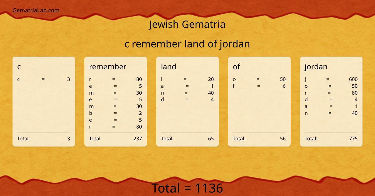 c remember land of jordan in jewish Gematria